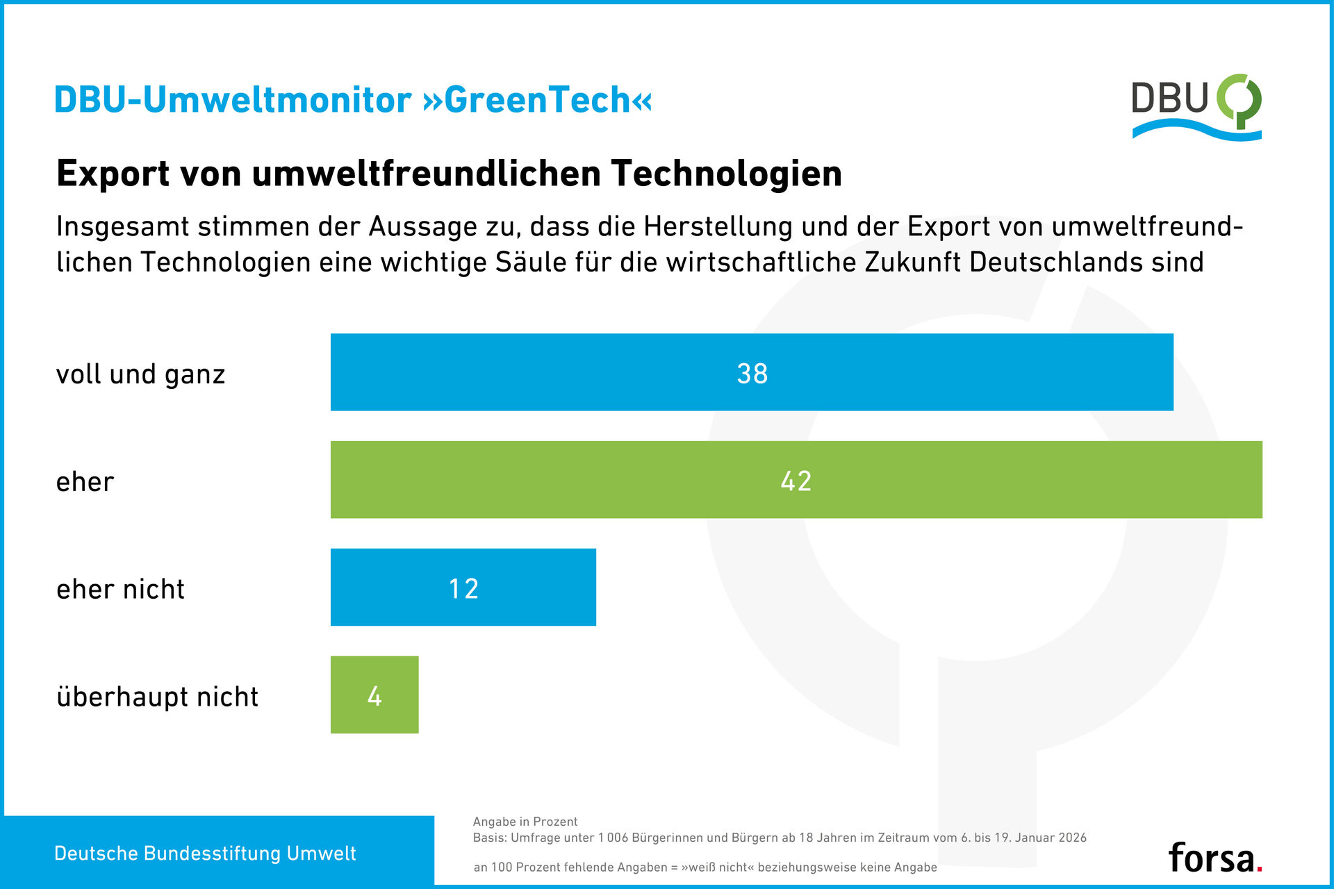 Laut Forsa-Umfrage ist der Export von umweltfreundlichen Technologien wichtig für Deutschlands wirtschaftliche Zukunft. Die hier präsentierten DBU-Beispiele haben europaweites beziehungsweise sogar weltweites Potenzial.
